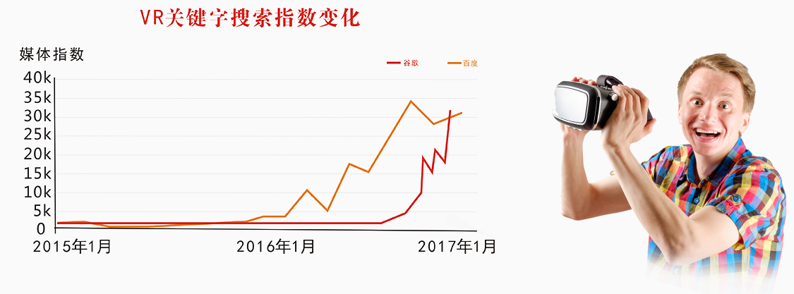 VR全景视频制作需求量大