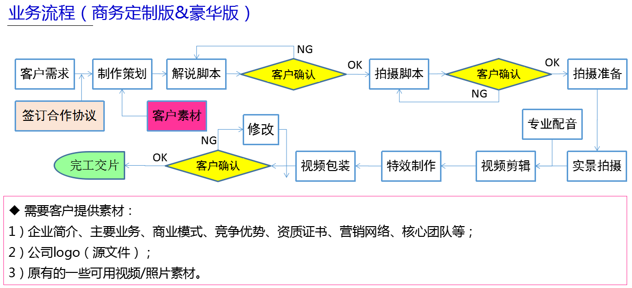 红瓜子文化传媒产品流程2