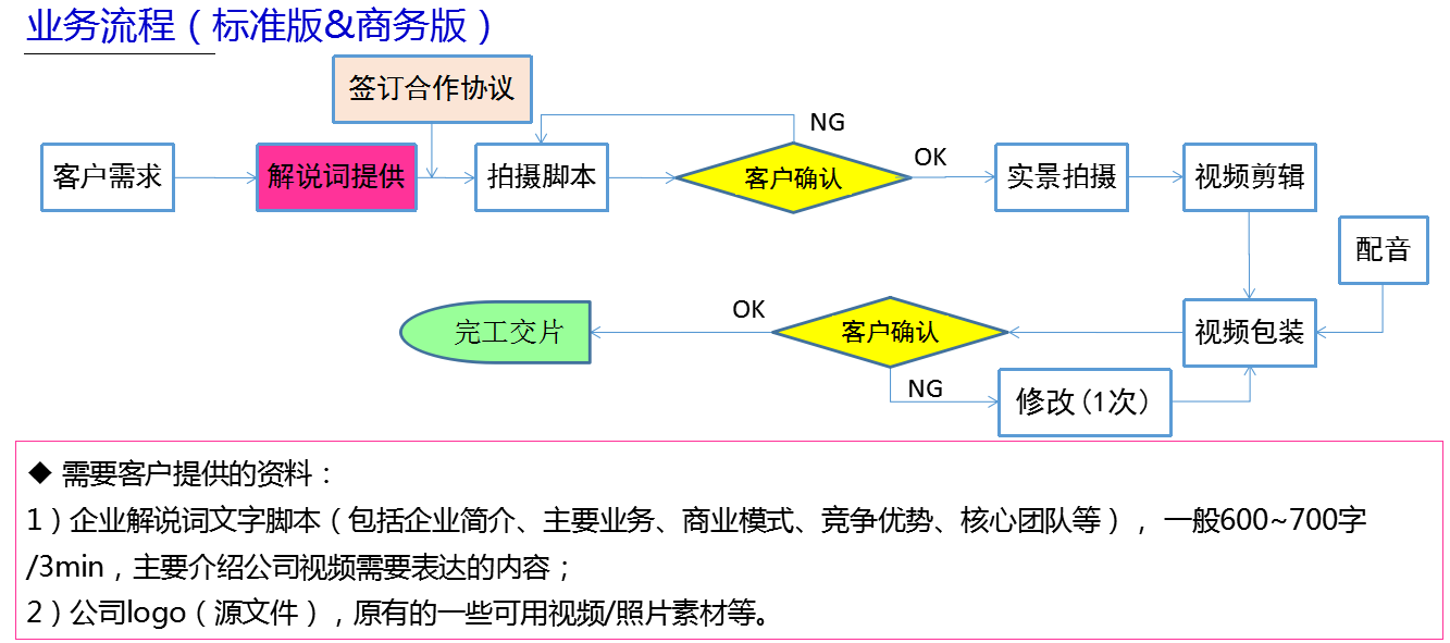 红瓜子文化传媒产品流程图