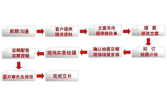 宣传片制作公司业务流程